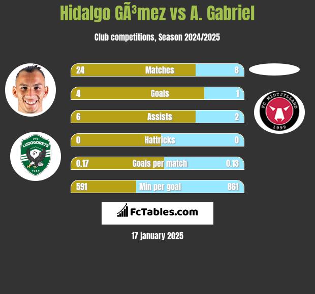 Hidalgo GÃ³mez vs A. Gabriel h2h player stats