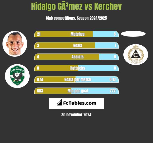 Hidalgo GÃ³mez vs Kerchev h2h player stats