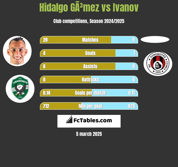 Hidalgo GÃ³mez vs Ivanov h2h player stats