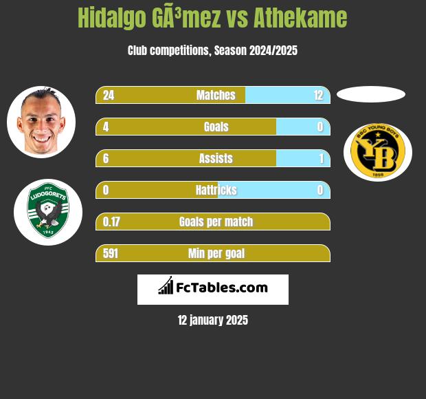 Hidalgo GÃ³mez vs Athekame h2h player stats