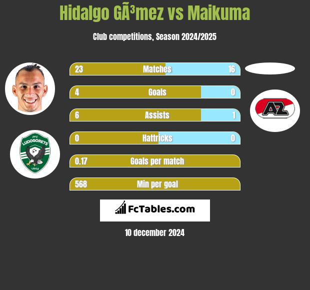 Hidalgo GÃ³mez vs Maikuma h2h player stats