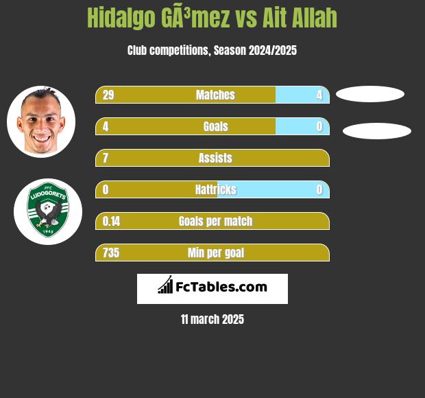 Hidalgo GÃ³mez vs Ait Allah h2h player stats