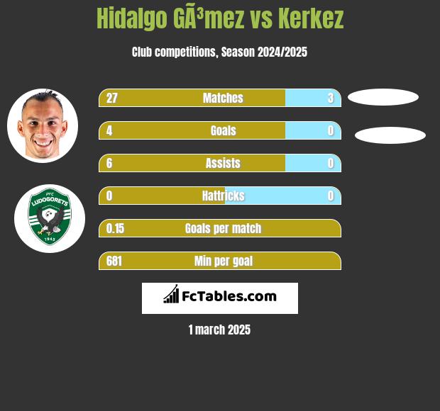 Hidalgo GÃ³mez vs Kerkez h2h player stats