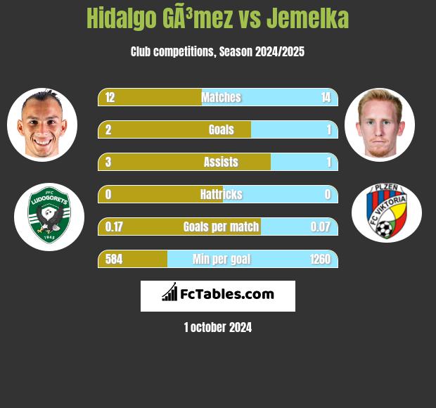 Hidalgo GÃ³mez vs Jemelka h2h player stats