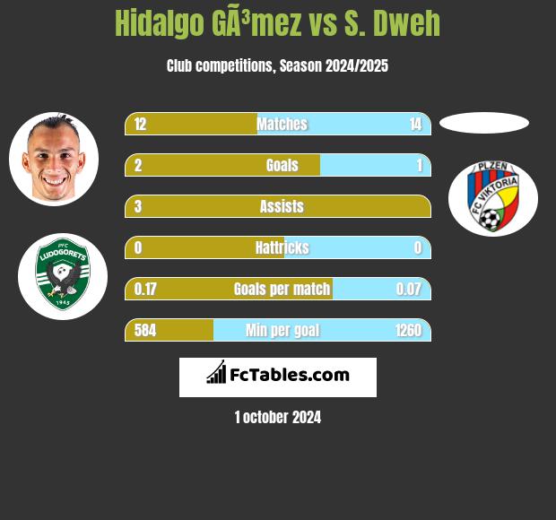 Hidalgo GÃ³mez vs S. Dweh h2h player stats