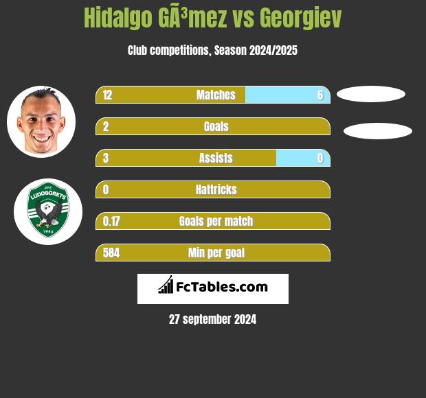 Hidalgo GÃ³mez vs Georgiev h2h player stats