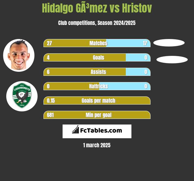 Hidalgo GÃ³mez vs Hristov h2h player stats