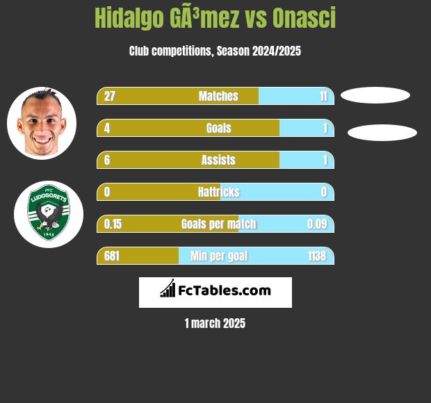 Hidalgo GÃ³mez vs Onasci h2h player stats