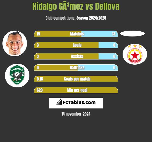 Hidalgo GÃ³mez vs Dellova h2h player stats