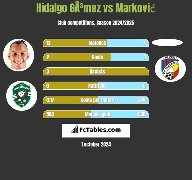 Hidalgo GÃ³mez vs Marković h2h player stats