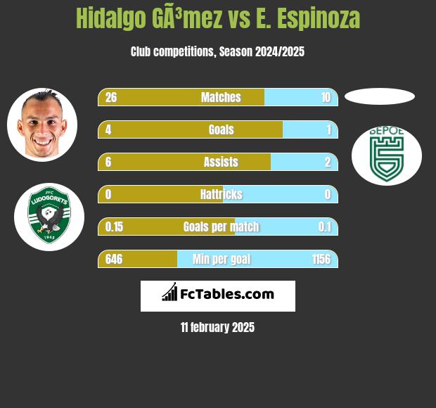 Hidalgo GÃ³mez vs E. Espinoza h2h player stats