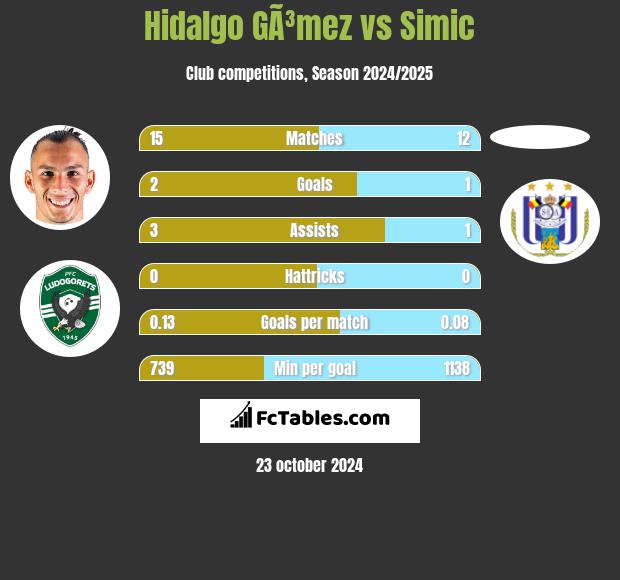 Hidalgo GÃ³mez vs Simic h2h player stats