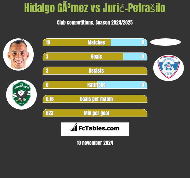 Hidalgo GÃ³mez vs Jurić-Petrašilo h2h player stats