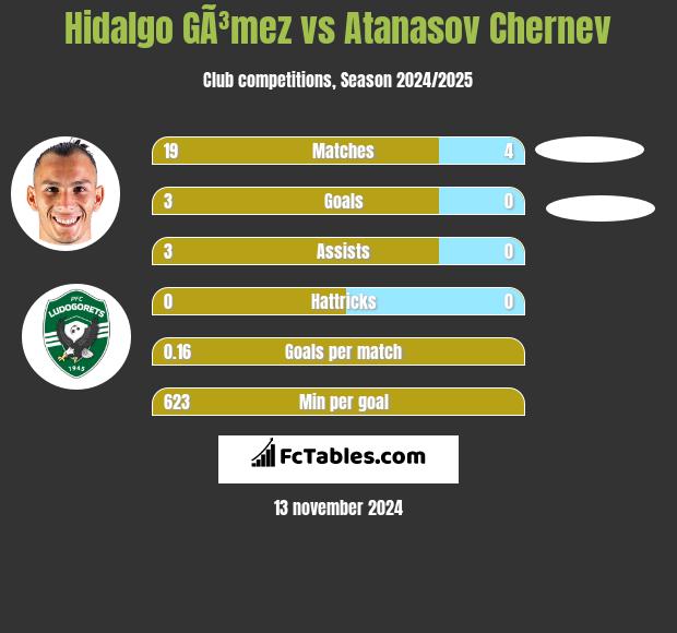 Hidalgo GÃ³mez vs Atanasov Chernev h2h player stats