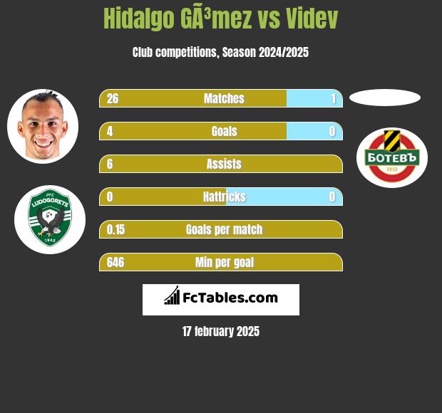 Hidalgo GÃ³mez vs Videv h2h player stats