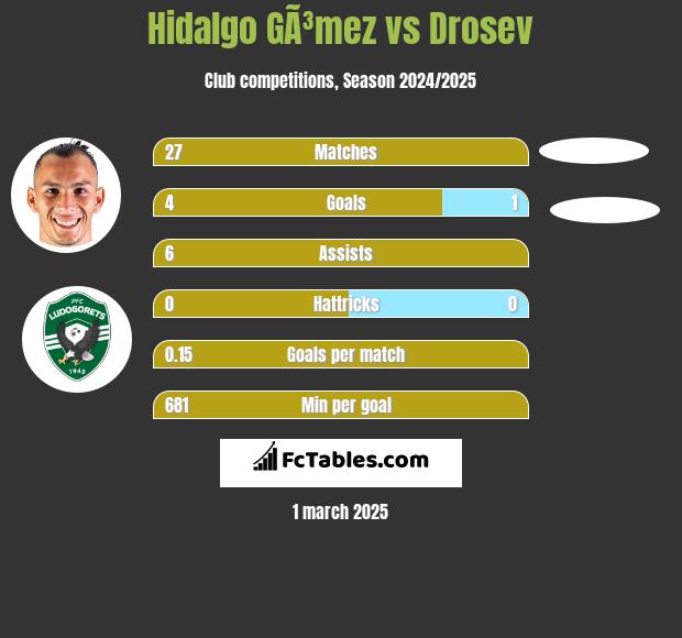 Hidalgo GÃ³mez vs Drosev h2h player stats