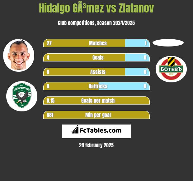 Hidalgo GÃ³mez vs Zlatanov h2h player stats