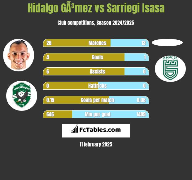 Hidalgo GÃ³mez vs Sarriegi Isasa h2h player stats