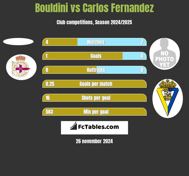 Bouldini vs Carlos Fernandez h2h player stats