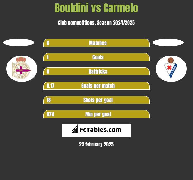 Bouldini vs Carmelo h2h player stats