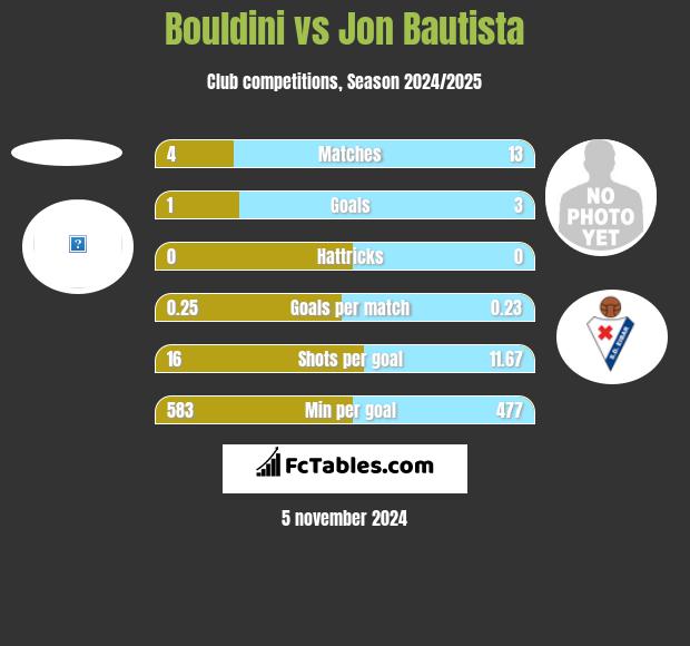 Bouldini vs Jon Bautista h2h player stats