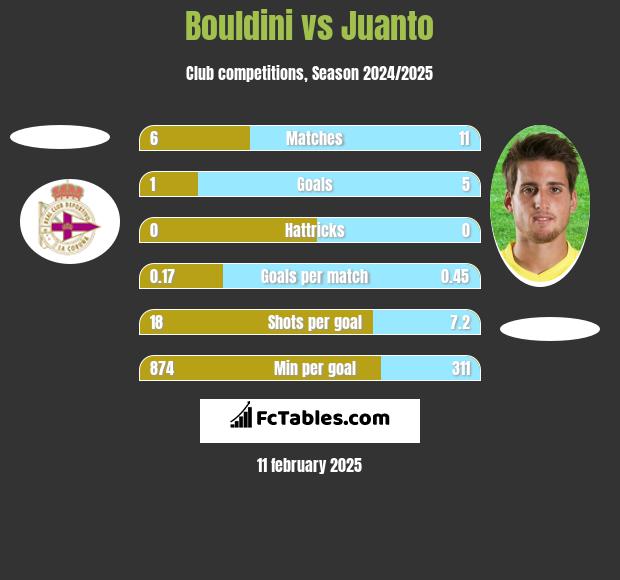 Bouldini vs Juanto h2h player stats