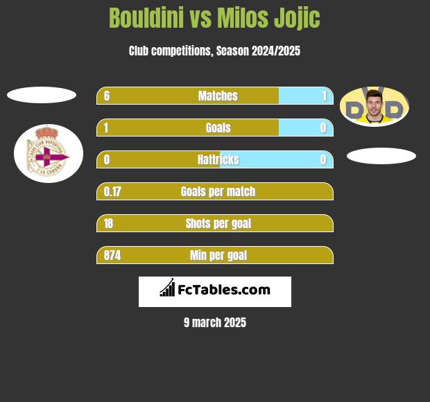 Bouldini vs Milos Jojic h2h player stats