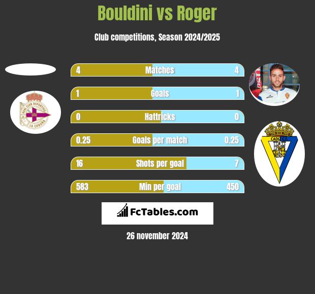 Bouldini vs Roger h2h player stats