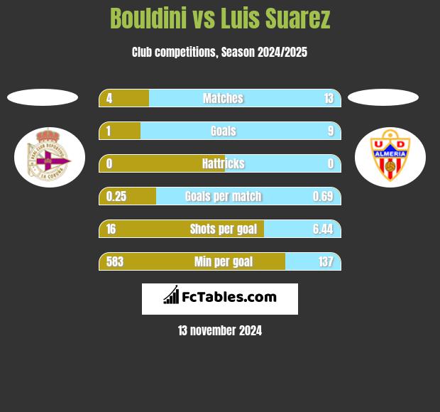 Bouldini vs Luis Suarez h2h player stats