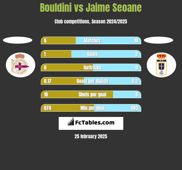 Bouldini vs Jaime Seoane h2h player stats