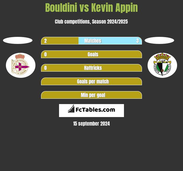 Bouldini vs Kevin Appin h2h player stats