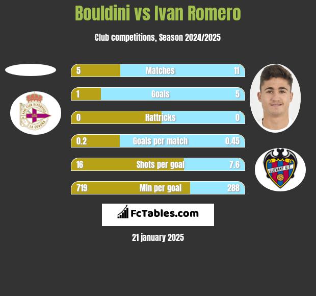 Bouldini vs Ivan Romero h2h player stats