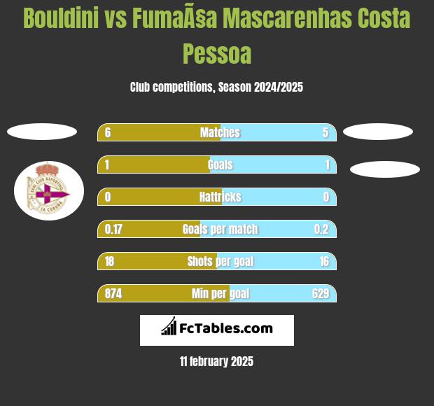 Bouldini vs FumaÃ§a Mascarenhas Costa Pessoa h2h player stats