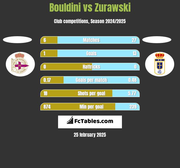 Bouldini vs Zurawski h2h player stats