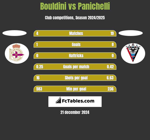 Bouldini vs Panichelli h2h player stats