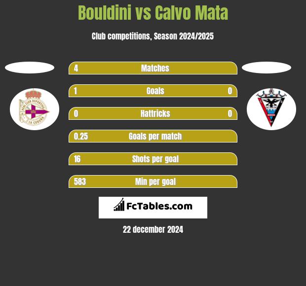 Bouldini vs Calvo Mata h2h player stats