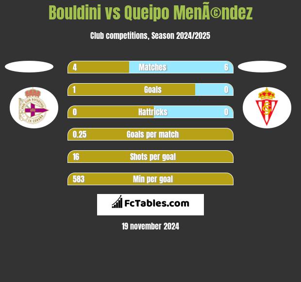 Bouldini vs Queipo MenÃ©ndez h2h player stats