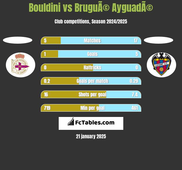 Bouldini vs BruguÃ© AyguadÃ© h2h player stats