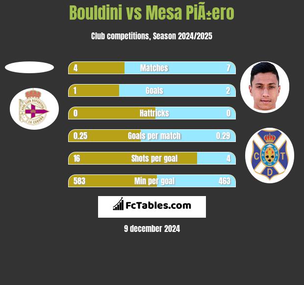 Bouldini vs Mesa PiÃ±ero h2h player stats