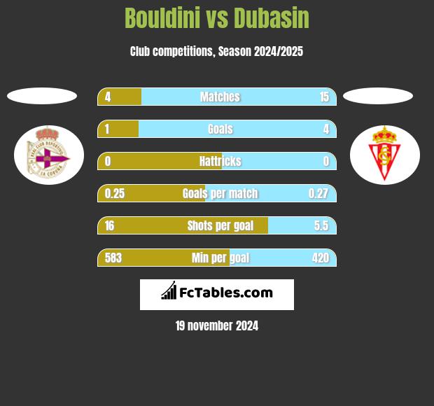 Bouldini vs Dubasin h2h player stats