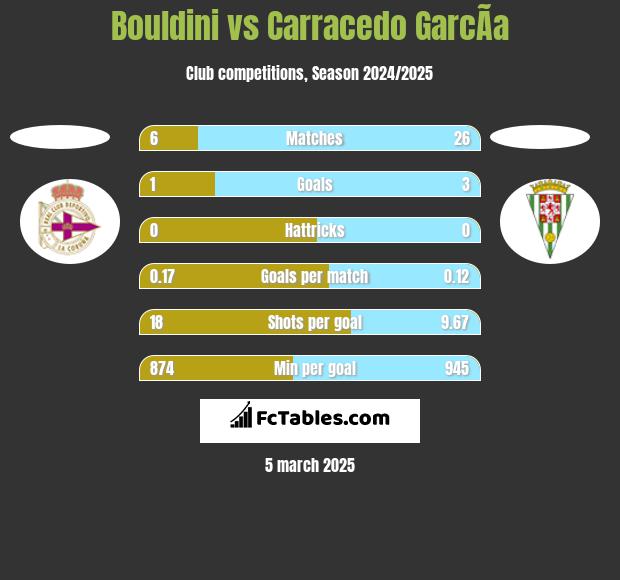 Bouldini vs Carracedo GarcÃ­a h2h player stats