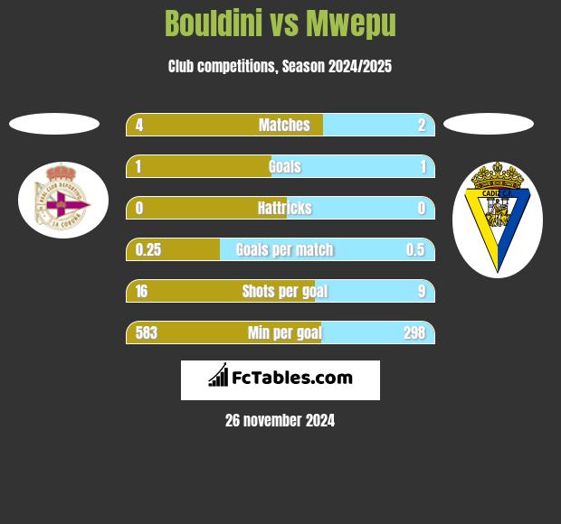 Bouldini vs Mwepu h2h player stats