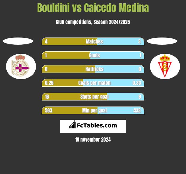 Bouldini vs Caicedo Medina h2h player stats