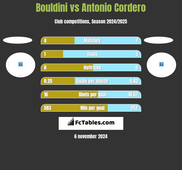 Bouldini vs Antonio Cordero h2h player stats