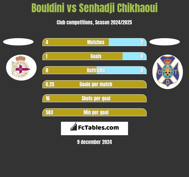 Bouldini vs Senhadji Chikhaoui h2h player stats