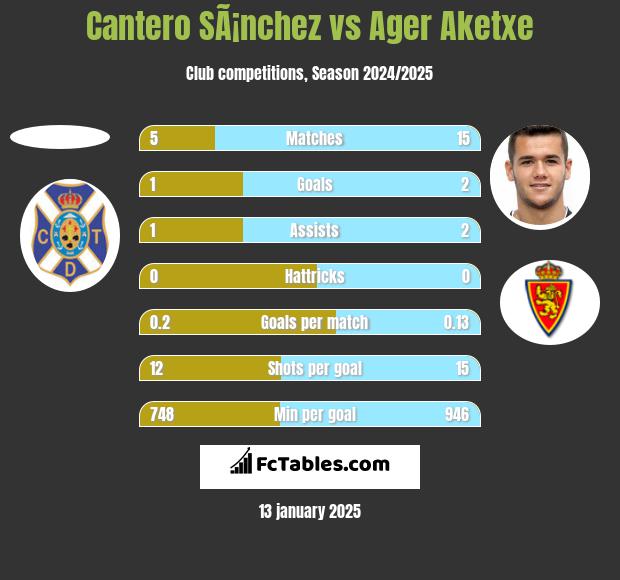 Cantero SÃ¡nchez vs Ager Aketxe h2h player stats