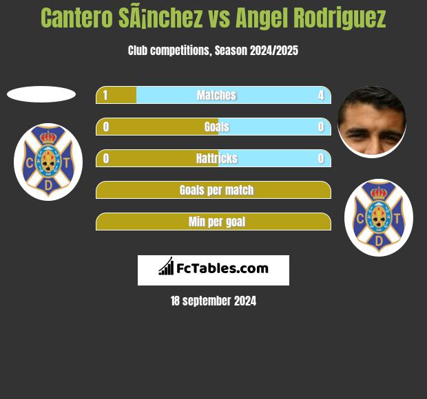 Cantero SÃ¡nchez vs Angel Rodriguez h2h player stats