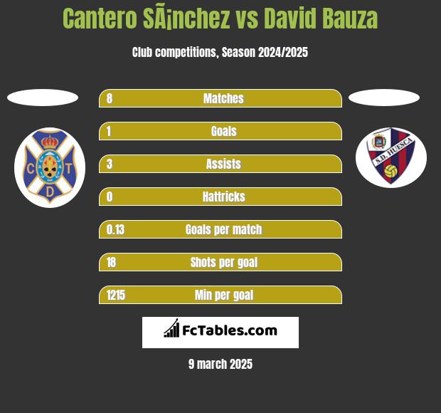 Cantero SÃ¡nchez vs David Bauza h2h player stats