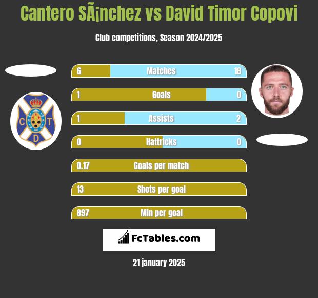 Cantero SÃ¡nchez vs David Timor Copovi h2h player stats