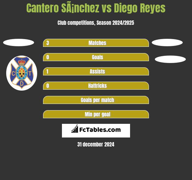 Cantero SÃ¡nchez vs Diego Reyes h2h player stats